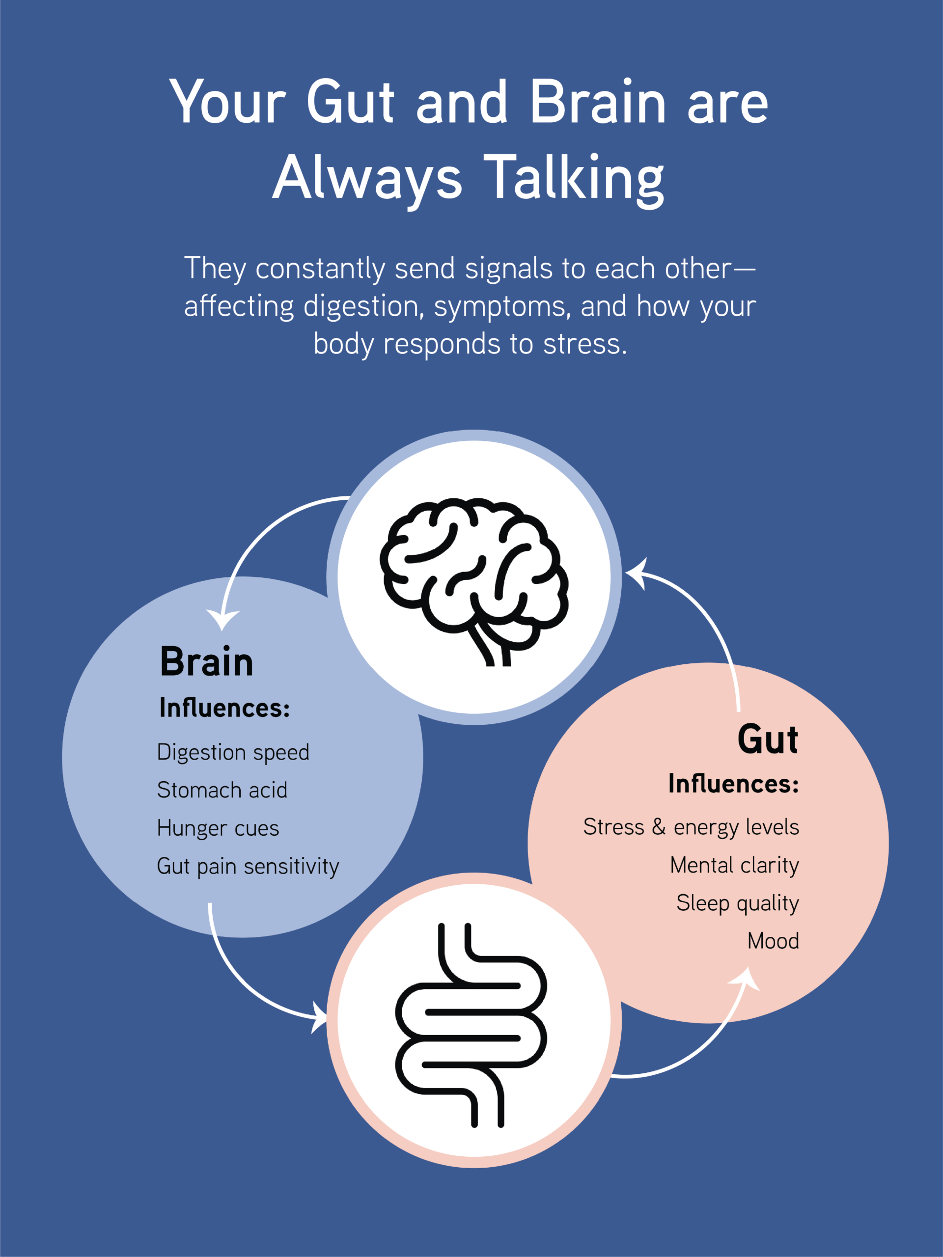 Mind-Gut Influencers